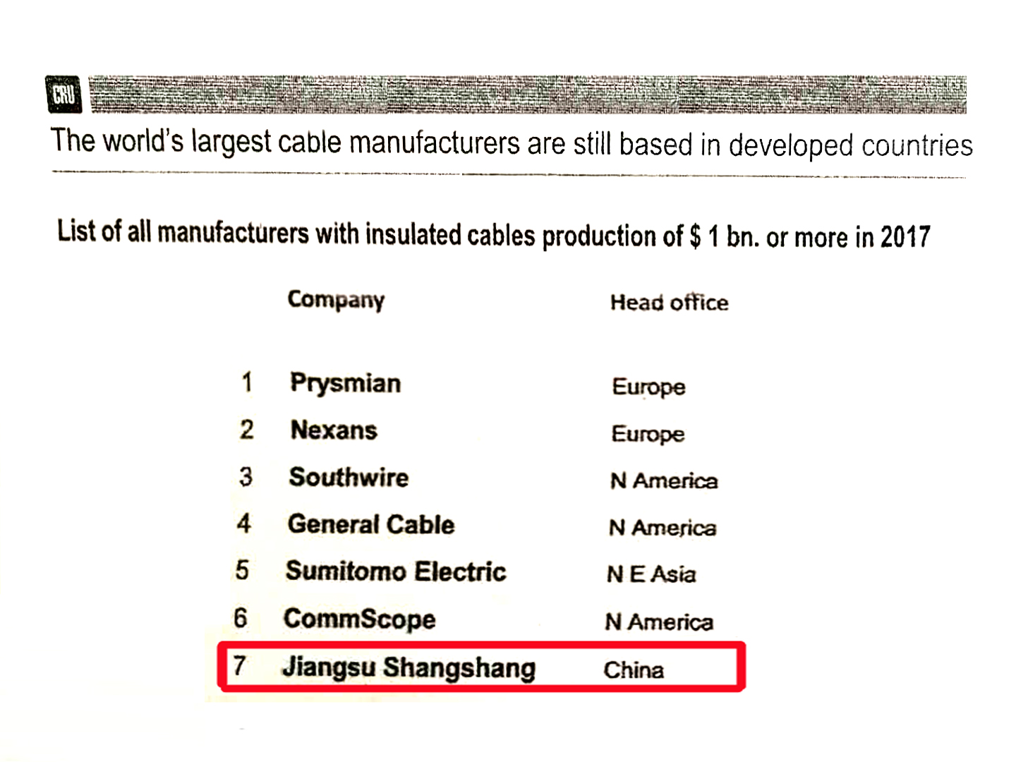 上上全球絕緣線纜企業(yè)規(guī)模排名：中國第一，世界第七