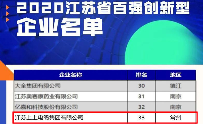 上上電纜榮登2020江蘇省百?gòu)?qiáng)創(chuàng)新型企業(yè)榜單