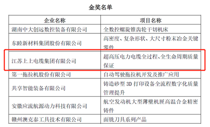 上上榮獲“首屆全國機械工業(yè)產(chǎn)品質(zhì)量創(chuàng)新大賽”金獎