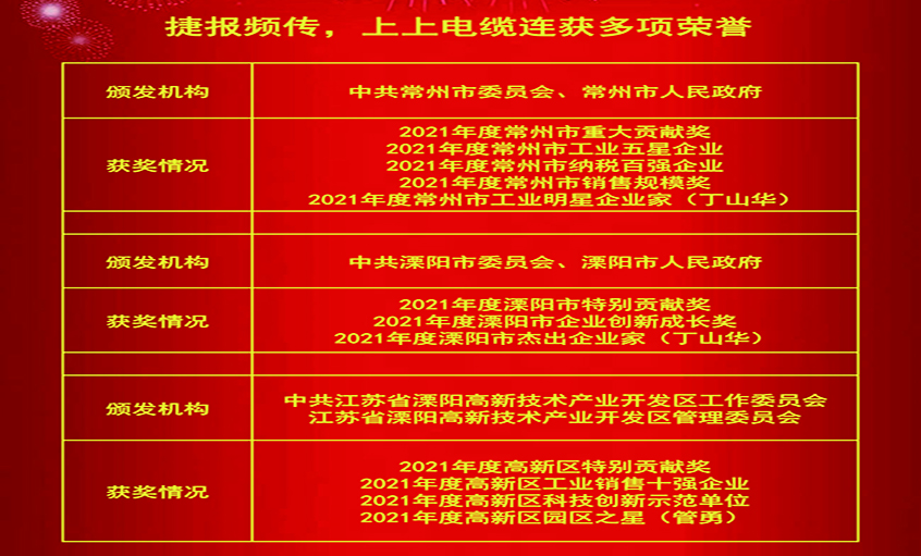 春風(fēng)傳喜訊，昂首創(chuàng)輝煌——上上電纜連獲殊榮